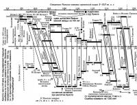 Cronologia tradițională Scaliger-Petavius